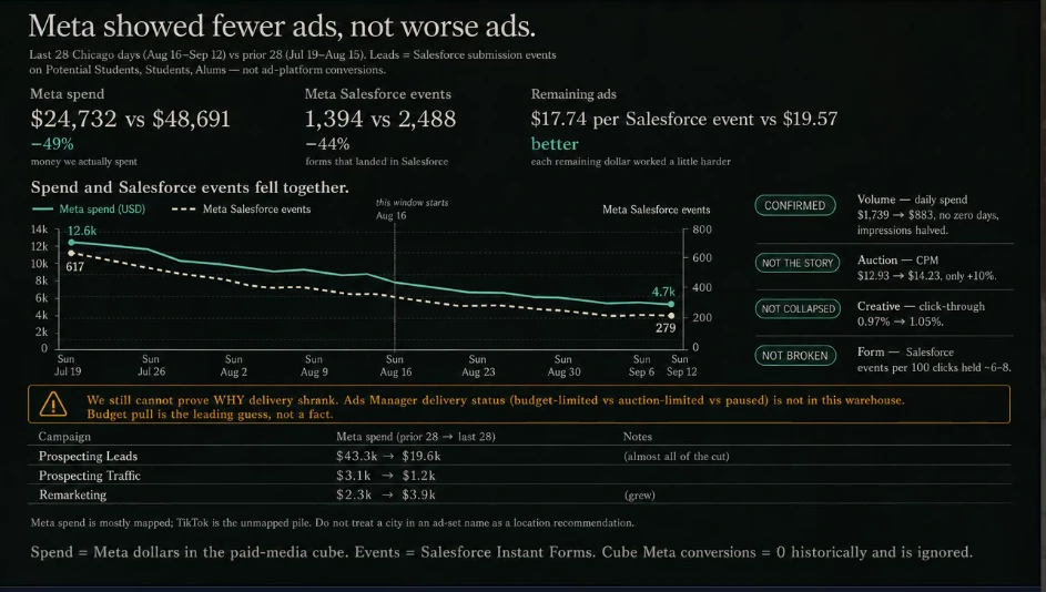 The advertising analysis: Meta showed fewer ads, not worse ads.
