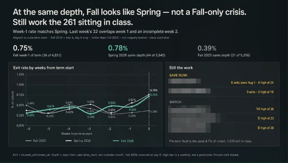 The revised retention snapshot compares Fall with Spring and keeps the remaining work in view.